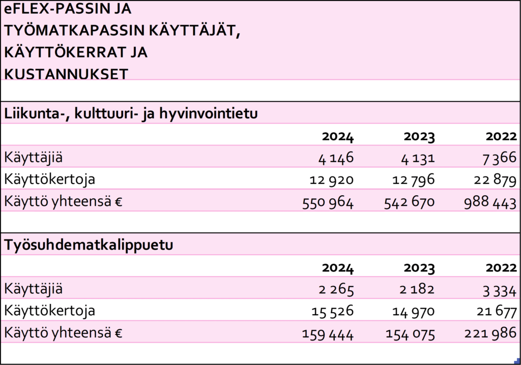 ePassi flexin ja työmatkapassin käyttäjät, käyttökerrat ja kustannukset. Taulukossa esitetään liikunta-, kulttuuri- ja hyvinvointiedun (=ePassi flex) ja työsuhdematkalipputuen käyttö vuosina 2022–2024. Vuonna 2024 flex-passia käytti 4.146 käyttäjää 550.964 euron edestä ja työsuhdematkalippu-tuen käyttäjiä oli 2.265 käyttäjää 159.444 euron edestä.