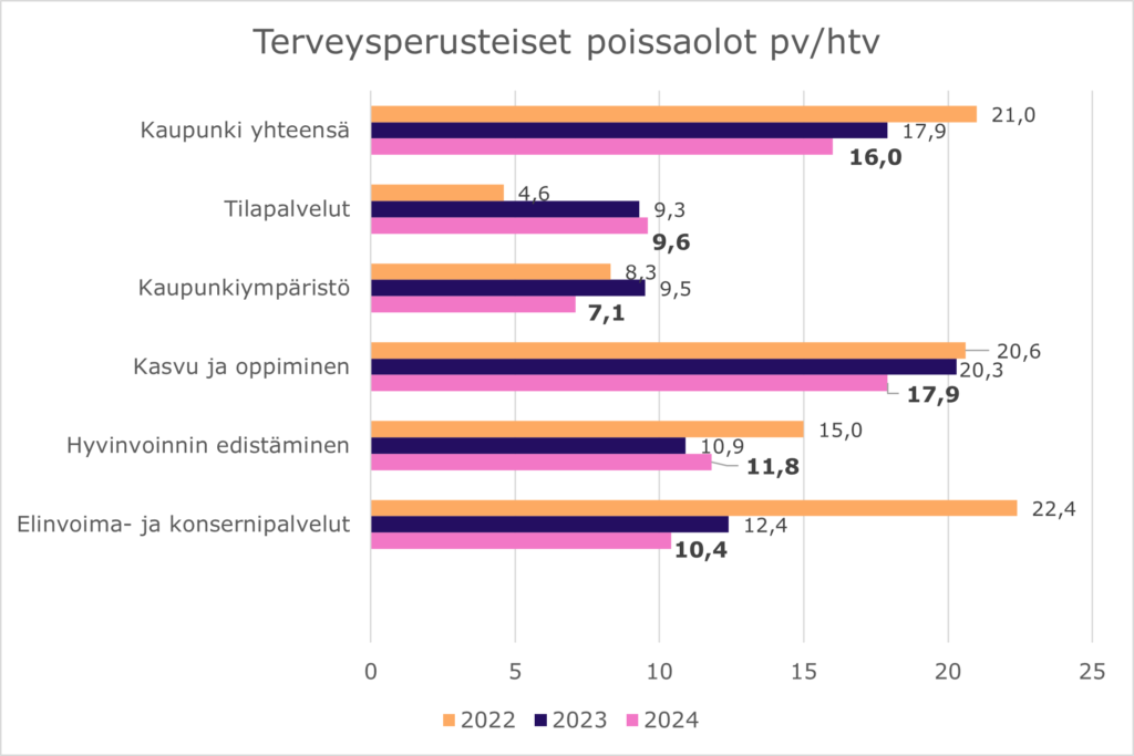 Terveysperusteiset poissaolot pv/htv. Pylväskaaviossa esitetään terveysperusteisten poissaolojen palvelu-aluetasoinen kehitys vuosina 2022–2024. Vuonna 2024 poissaolojen määrä oli 16,0 pv/henkilötyövuosi (17,9 pv/htv vuonna 2023 ja 21,0 pv/htv vuonna 2022).