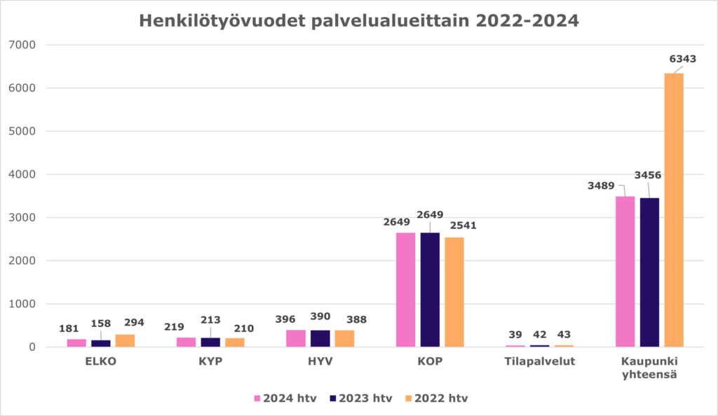 Henkilötyövuodet palvelualueittain 2022–2024. Pylväskaaviossa esitetään palvelualuetasoinen henkilötyö-vuosien kehitys. Koko kaupungin henkilötyövuosimäärä vuonna 2024 on 3489 henkilötyövuotta (3456 htv vuonna 2023 ja 6342 htv vuonna 2022). Lukuihin ei sisälly palkkatukityöllistetyt, kesätyöntekijät ja oppisopimuskoulutuksessa oleva henkilöstö.