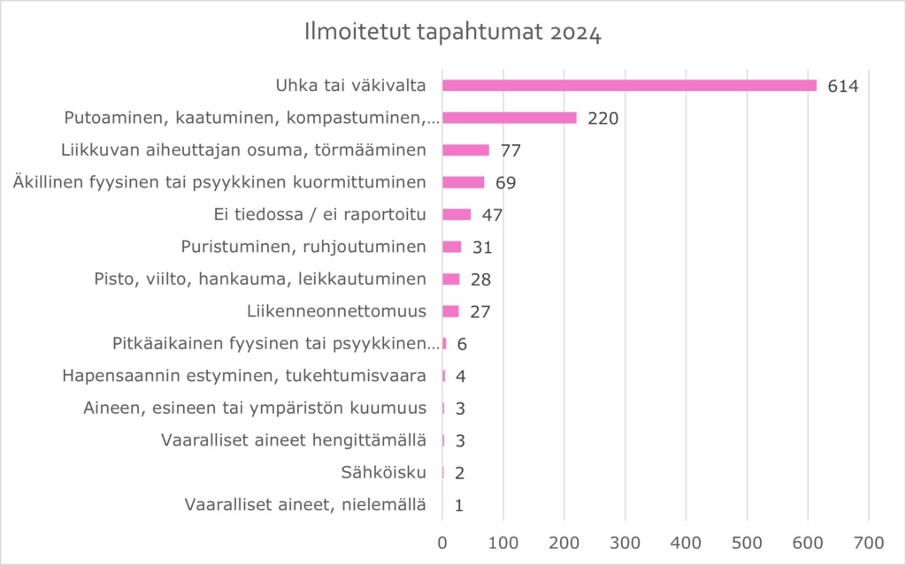 Kuvassa näytetään kaikkien ilmoitettujen uhka- ja väkivaltatapausten eri syitä ja syyjakaumaa vuonna 2024 ilmoitetuista poikkeamailmoituksista.