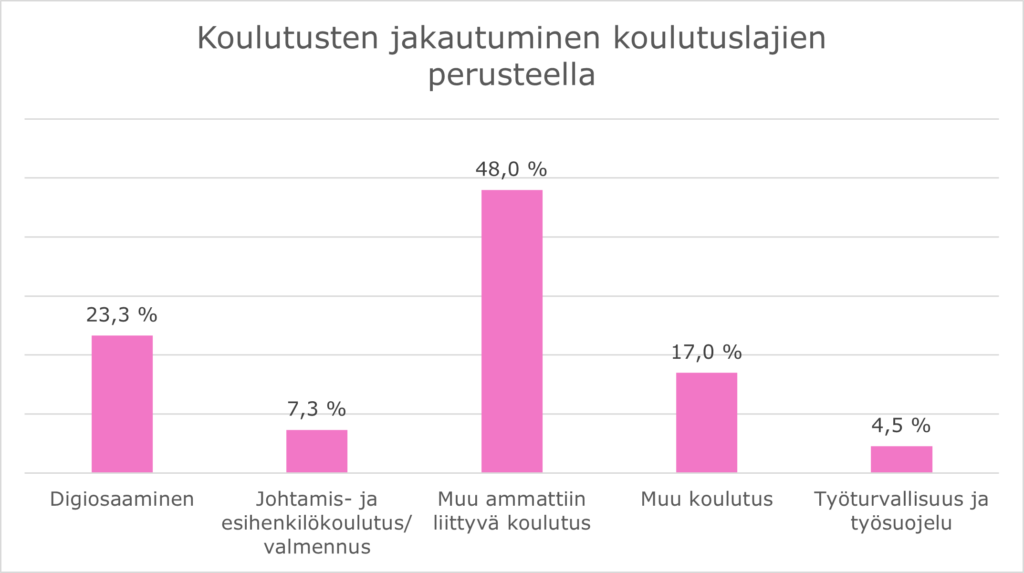 Koulutusten jakautuminen koulutuslajin perusteella pylväsdiagrammissa esitettynä.