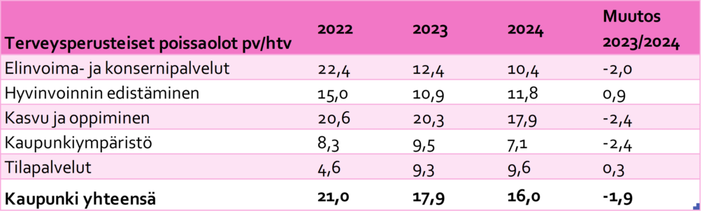 Terveysperusteiset poissaolot pv/henkilötyövuosi. Taulukossa esitetään terveysperusteisten poissaolojen palvelualuetasoinen kehitys vuosina 2022–2024. Vuonna 2024 poissaolojen määrä oli 16,0 pv/henkilötyövuosi (17,9 pv/htv vuonna 2023 ja 21,0 pv/htv vuonna 2022).
