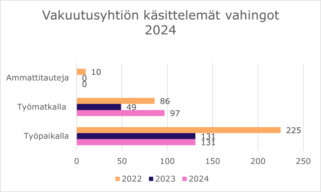 Kuvassa on esitetty vakuutusyhtiön vuonna 2024 käsittelemät tapaukset lukumäärittäin vuosilta 2022- 2024 ja jaoteltuna työpaikalla tai työmatkalla sattuneisiin tapaturmiin tai ammattitauti-tapauksina ilmoitettuna.