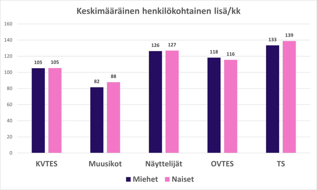 Keskimääräinen henkilökohtainen lisä/kk. Pylväskaaviossa esitetään naisten ja miesten keskimääräiset henkilökohtaiset lisät sopimusaloittain v. 2024. Korkeimmat henkilökohtaiset lisät olivat Teknisten sopimuksen (TS) alalla, jossa naisten keskimääräinen henkilökohtainen lisä oli 139 euroa ja mies-ten 133 euroa. Muusikoiden sopimusaloilla naisten keskimääräinen henkilökohtainen lisä oli suurempi kuin miesten. KVTES-, OVTES- ja näyttelijöiden sopimusalalla miesten ja naisten henkilökohtaiset lisät olivat lähes yhtä suuret.