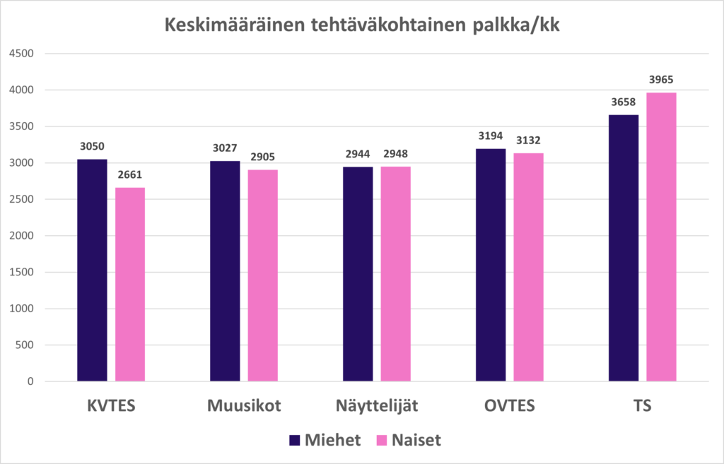 Keskimääräinen tehtäväkohtainen palkka €. Pylväskaaviossa esitetään naisten ja miesten keskimääräiset tehtäväkohtaiset palkat sopimusaloittain v. 2024. Korkeimmat tehtäväkohtaiset palkat olivat Teknisten sopimuksen (TS) alalla, jossa naisten keskimääräinen tehtäväkohtainen palkka oli 3965 euroa ja miesten 3658 euroa. KVTES-, OVTES- ja muusikoiden sopimusalalla miesten tehtäväkohtainen palkka oli suurempi kuin naisten. Näyttelijöiden sopimusalalla miesten ja naisten tehtäväkohtaiset palkat olivat yhtä suuret.