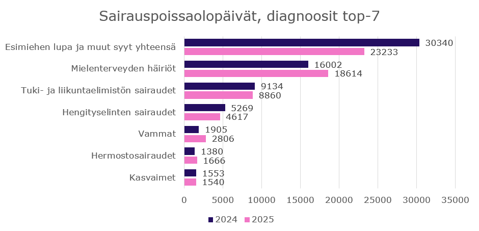Diagrammissa esitetään diagnooseista seitsemän eniten esiintyvää luokkaa.