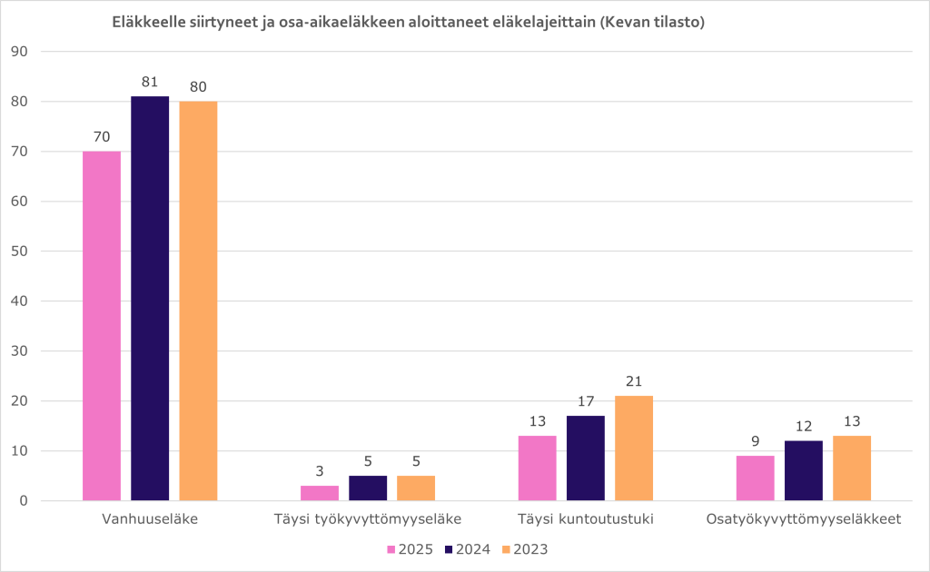 Eläkkeelle siirtyneet ja osa-aikaeläkkeen aloittaneet eläkelajeittain (Kevan tilasto). Pylväskaaviossa esitetään vanhuuseläkkeelle, työkyvyttömyyseläkkeelle, kuntoutustuelle ja osatyökyvyttömyyseläkkeelle siirtyneiden lukumäärät. Vuonna 2025 vanhuuseläkkeelle jäi 70 henkilöä, täydelle työkyvyttömyyseläkkeelle jäi 3 henkilöä, täydelle kuntoutustuelle 13 henkilöä ja osatyökyvyttömyyseläkkeelle 9 henkilöä.