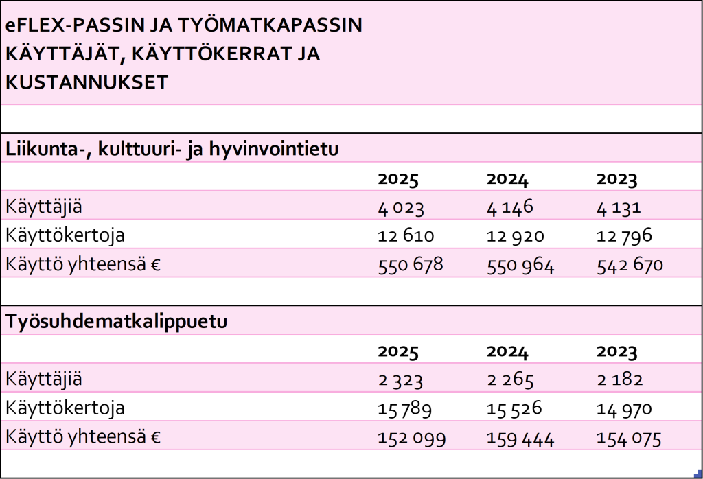 Epassin ja työmatkapassin käyttäjät, käyttökerrat ja kustannukset. Taulukossa esitetään liikunta- ja kulttuuri- sekä hyvinvointiedun (=Epassi flex) ja työsuhdematkalipputuen käyttö vuosina 2023–2025. Vuonna 2025 Epassia käytti 4 023 käyttäjää 550 678 euron edestä ja työsuhdematkalipputuen käyttäjiä oli 2 323 käyttäjää 152 099 euron edestä.