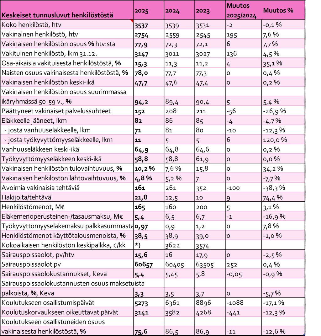 Keskeiset tunnusluvut henkilöstöstä. Taulukossa esitetään koonti henkilöstökertomuksen tunnusluvuista vuosilta 2023-2025.