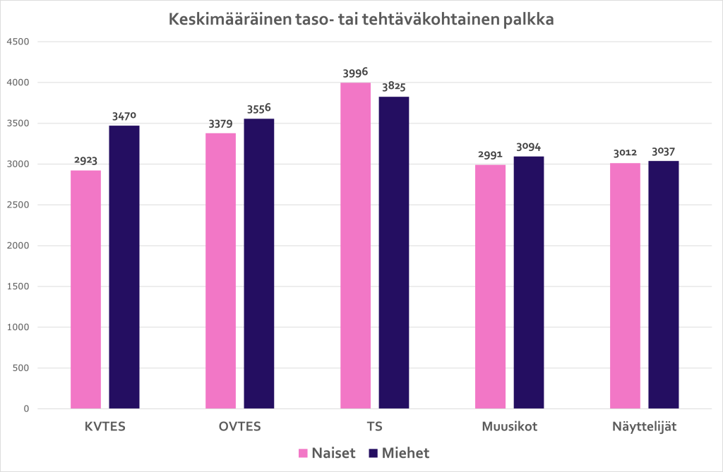 Keskimääräinen tehtäväkohtainen palkka €. Pylväskaaviossa esitetään naisten ja miesten keskimääräiset tehtäväkohtaiset palkat sopimusaloittain v. 2025. Korkeimmat tehtäväkohtaiset palkat olivat Teknisten sopimuksen (TS) alalla, jossa naisten keskimääräinen tehtäväkohtainen palkka oli 3996 euroa ja miesten 3825 euroa. KVTES-, OVTES- ja muusikoiden sopimusalalla miesten tehtäväkohtainen palkka oli suurempi kuin naisten. Näyttelijöiden sopimusalalla miesten ja naisten tehtäväkohtaiset palkat olivat lähes yhtä suuret.
