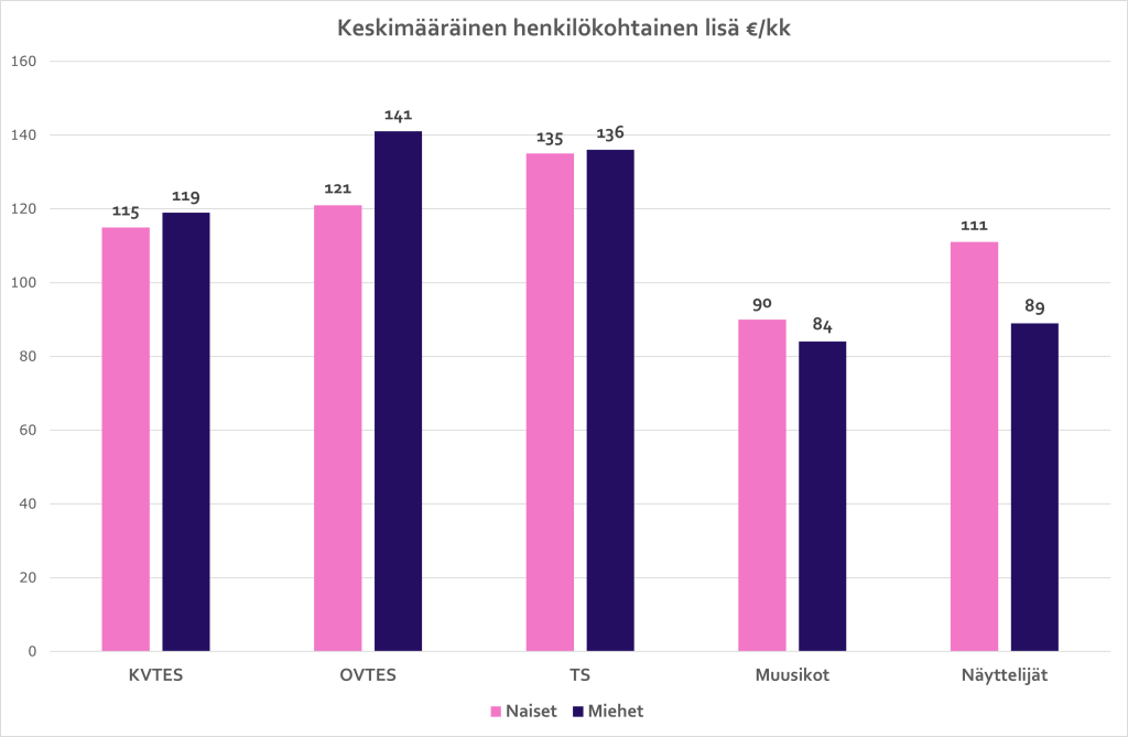 Keskimääräinen henkilökohtainen lisä/kk. Pylväskaaviossa esitetään naisten ja miesten keskimääräiset henkilökohtaiset lisät sopimusaloittain v. 2025. Korkeimmat henkilökohtaiset lisät olivat OVTES:n sopimusalalla miehillä 141 euroa, naisilla 121 sekä Teknisten sopimuksen (TS) alalla, jossa naisten keskimääräinen henkilökohtainen lisä oli 135 euroa ja miesten 136 euroa. Muusikoiden sopimusaloilla naisten keskimääräinen henkilökohtainen lisä oli suurempi kuin miesten. KVTES- ja näyttelijöiden sopimusalalla miesten ja naisten henkilökohtaiset lisät olivat lähes yhtä suuret.