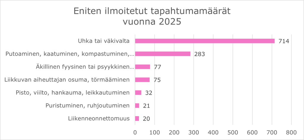 eniten ilmoitetut tapahtumamäärät vuonna 2025