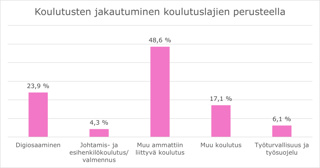 Koulutukset jakautuivat koulutuslajin perusteella seuraavasti: digiosaaminen 23,9 %, johtamis- ja esihenkilökoulutus/ valmennus 4,3 %, muu ammattiin liittyvä koulutus 48,6 %, muu koulutus 17,1 % sekä työturvallisuus ja työsuojelu 6,1 %. Eniten kasvoi osallistuminen työturvallisuus- ja työsuojelukoulutuksiin.