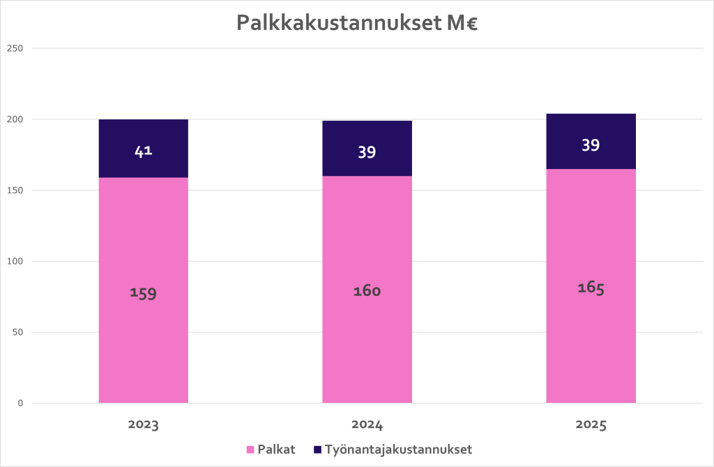 Palkkakustannukset milj.€. Pylväskaaviossa esitetään kaupungin palkka- ja työnantajakustannusten kehitys 2023–2025. Vuonna 2025 palkkauskustannukset olivat yhteensä 204 milj. euroa (199 milj. euroa vuonna 2024 ja 200 milj. euroa vuonna 2023), josta työnantajakustannusten osuus on 39 milj. euroa (39 milj. euroa vuonna 2024 ja 41 milj. euroa vuonna 2023).