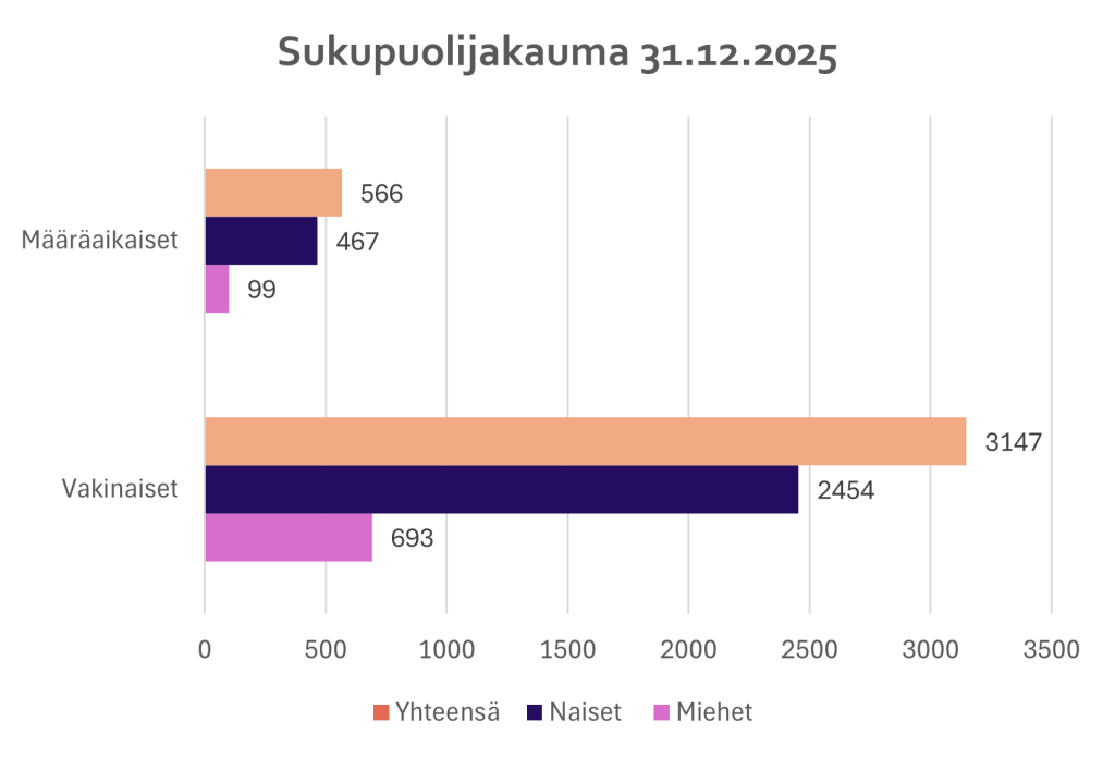 Sukupuolijakauma 31.12.2025. Pylväskaaviossa esitetään vakinaisten ja määräaikaisten lukumäärät. Vuoden lopussa kaupungin palveluksessa oli 2921 naista ja 792 miestä.
