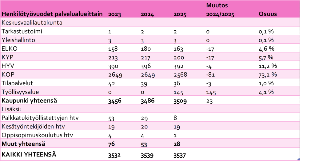 Henkilötyövuodet palvelualueittain 2023–2025. Taulukossa esitetään palvelualuetasoinen henkilötyövuo-sien kehitys. Koko kaupungin henkilötyövuosimäärä vuonna 2025 on 3537 henkilötyövuotta (3539 htv vuonna 2024 ja 3532 htv vuonna 2023).