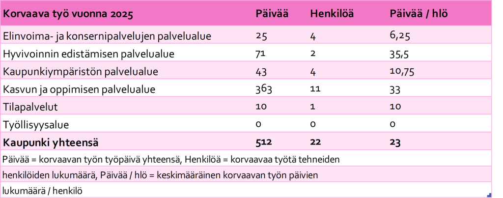 Korvaava työ vuonna 2025. Taulukossa esitetään palvelualueittain korvaava työtä tehtyjen päivien määrä ja korvaavaa työtä tehneiden henkilöiden määrä. Koko kaupungissa korvaavaa työtä teki 22 henkilöä yhteensä 512 päivää, keskimäärin 23 päivää/henkilö.