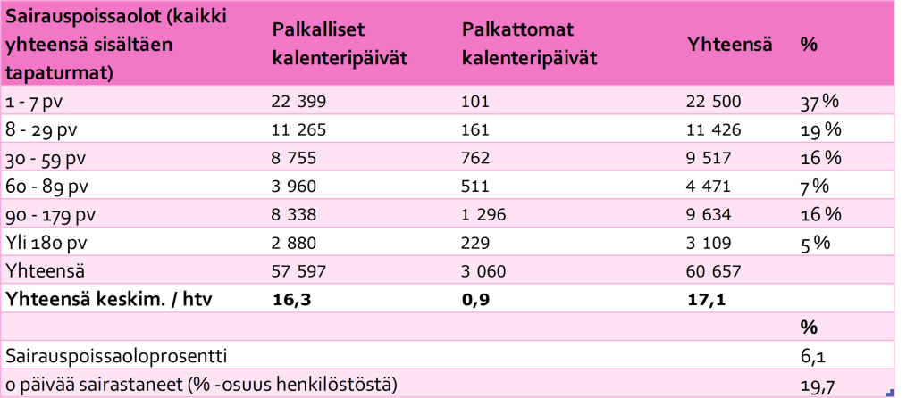 Sairauspoissaolot (kaikki yhteensä myös tapaturmat). Taulukossa esitetään palkallisten ja palkattomien poissaolojen määrät jaoteltuna sairauspoissaolon pituuden mukaan. Palkallisia poissaolopäiviä on 57 597 ja palkattomia 3 060. Sairauspoissaoloprosentti on 6,1 % ja nolla (0) päivää sairastaneita on 19,7 % henkilöstöstä.