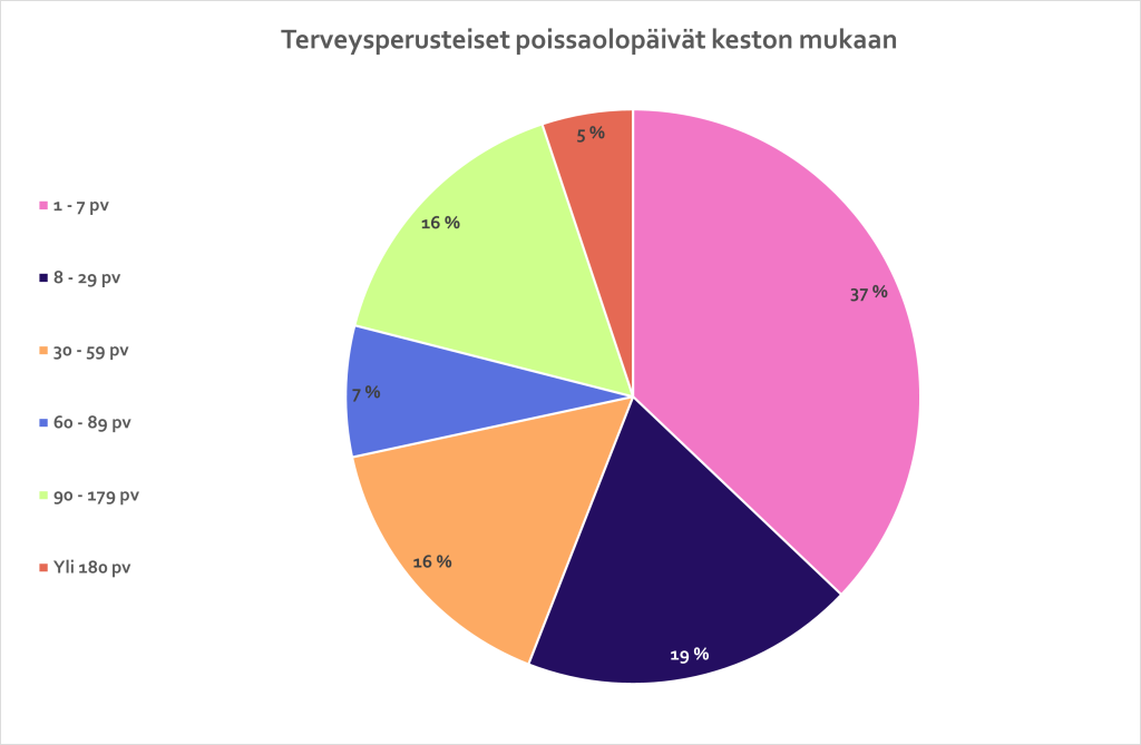 Terveysperusteiset poissaolot keston mukaan. Rengaskaaviossa esitetään poissaolojen prosentuaalinen osuus poissaolon keston mukaan. Eniten eli 37 % poissaoloista on lyhyitä 1–7 päivän poissaoloja. Toiseksi eniten eli 19 % on 8–29 päivän poissaoloja. 30–59 päivän poissaoloja on 16 %, 90–179 päivän poissaoloja on 16 %, 60–89 päivän poissaoloja on 7 % ja vähiten eli 5 % on yli 180 päivän poissaoloja.