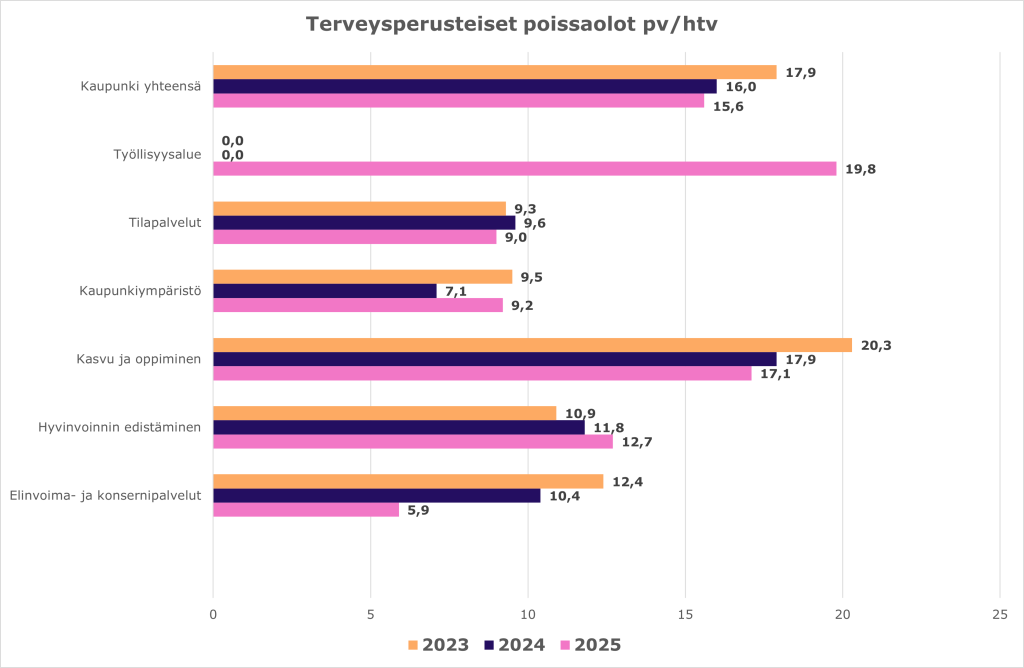 Terveysperusteiset poissaolot päivää/henkilötyövuosi. Pylväskaaviossa esitetään terveysperusteisten poissaolojen palvelualuetasoinen kehitys vuosina 2023–2025. Vuonna 2025 poissaolojen määrä oli 15,6 päivää/henkilötyövuosi (16 pv/htv vuonna 2024 ja 17,9 pv/htv vuonna 2023).