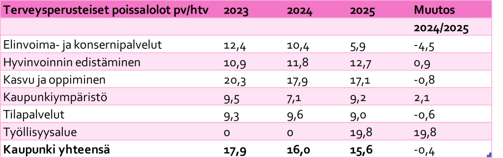 Terveysperusteiset poissaolot päivää/henkilötyövuosi. Taulukossa esitetään terveysperusteisten poissaolojen palvelualuetasoinen kehitys vuosina 2023–2025. Vuonna 2025 poissaolojen määrä oli 15,6 pv/henkilötyövuosi (16 pv/htv vuonna 2024 ja 17,9 pv/htv vuonna 2023).
