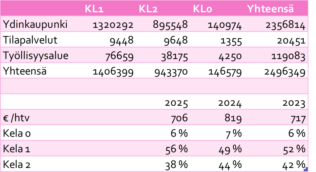 Graafissa on kuvattu vuosien 2023-2025 työterveyshuollon kustannuksia Kela- korvausluokittain.