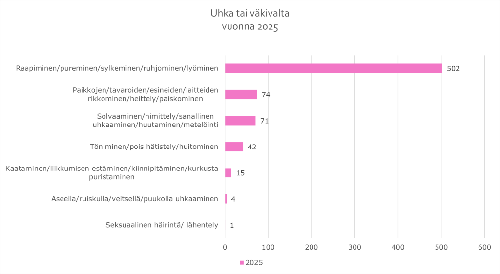Taulukossa on esitetty kaikki vuoden 2025 poikkeamailmoitukset/ työtapaturma- ja väkivaltatilanteet syyn mukaan eriteltynä.