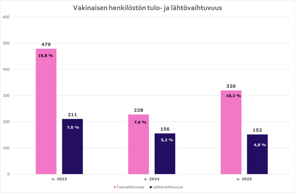 Vakinaisen henkilöstön tulo- ja lähtövaihtuvuus. Pylväskaaviossa esitetään alkaneiden ja päättyneiden palvelussuhteiden lukumäärät suhteutettuna vuoden viimeisen päivän vakinaisen henkilöstön määrään. Vuonna 2025 tulovaihtuvuus oli 10,2 % (7,6 % vuonna 2024 ja 15,8 % vuonna 2023) ja lähtövaihtuvuus oli 4,8 % (5,2 % vuonna 2024 ja 7,0 % vuonna 2023).