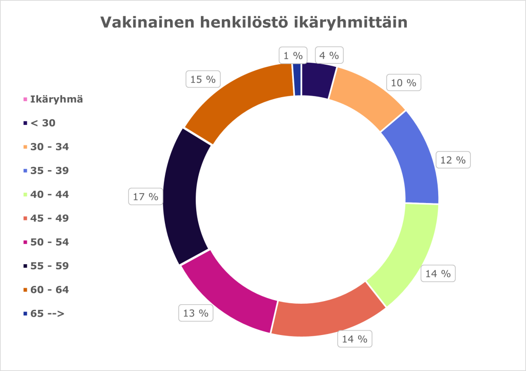 Vakinainen henkilöstö ikäryhmittäin. Rengaskaaviossa esitetään vakinaisen henkilöstön prosentuaalinen osuus ikäryhmittäin. Suurin ikäryhmä oli 55–59-vuotiaat. Siihen kuului 17 % vakinaisesta henkilöstöstä. Seuraavaksi suurin on 60–64-vuotiaiden ikäryhmä, johon kuului 15 % vakinaisesta henkilöstöstä. Pienempiä ikäryhmiä ovat 30–34-vuotiaat 10 % ja 35–39-vuotiaat 12 %. Alle 30 -vuotiaiden osuus vakinaisesta henkilöstöstä oli 4 % ja yli 65-vuotiaiden osuus on 1 %.