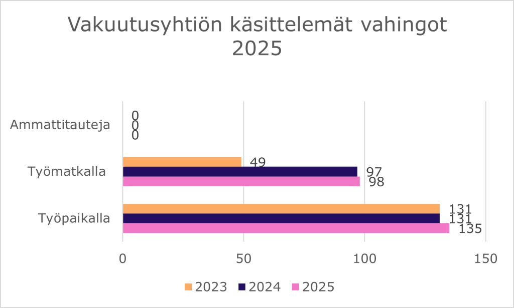 Taulukossa on esitetty vakuutusyhtiön käsittelemien tapausten lukumäärät vuosina 2023–2025. Vakuutusyhtiölle ilmoitettiin vuonna 2025 yhteensä 233 kpl. Vuonna 2024 ilmoituksia oli yhteensä 228 kpl ja vuonna 2023 ilmoituksia oli yhteensä 180kpl.