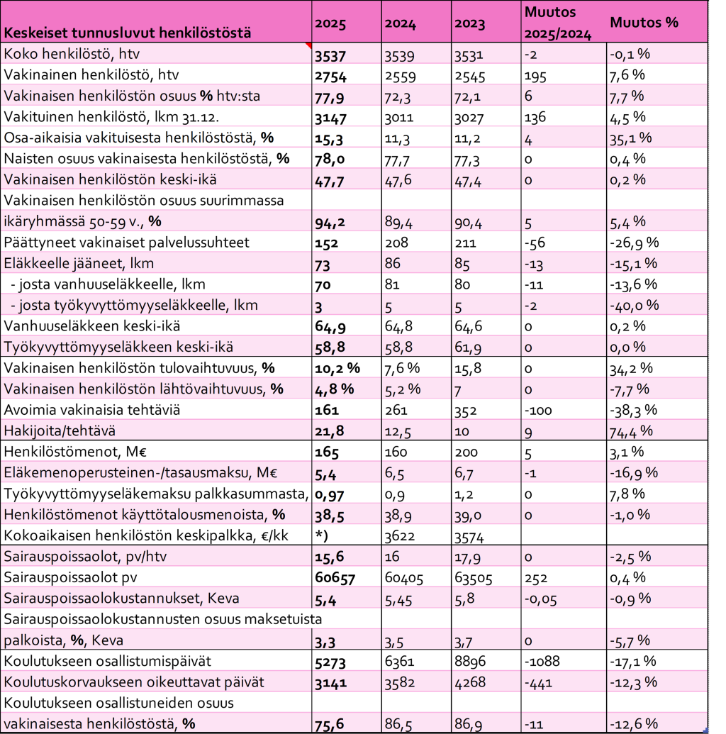 Taulukkoon on kuvattu keskeiset tunnusluvut vuodelta 2025.