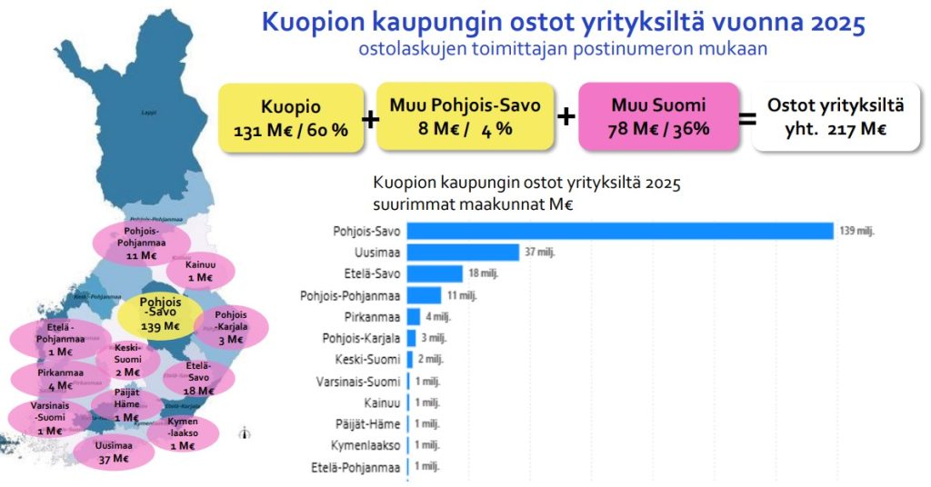 Kuopion kaupungin ostot yrityksiltä 2025 merkittynä Suomen kartalle, yhteensä 217 M€