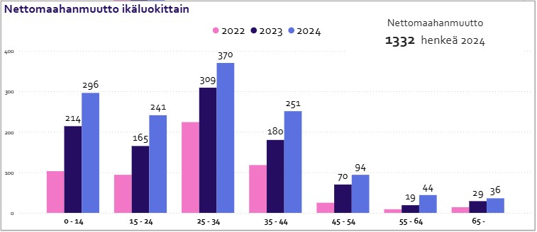 Kuopion nettomaahanmuutto ikäluokittain
