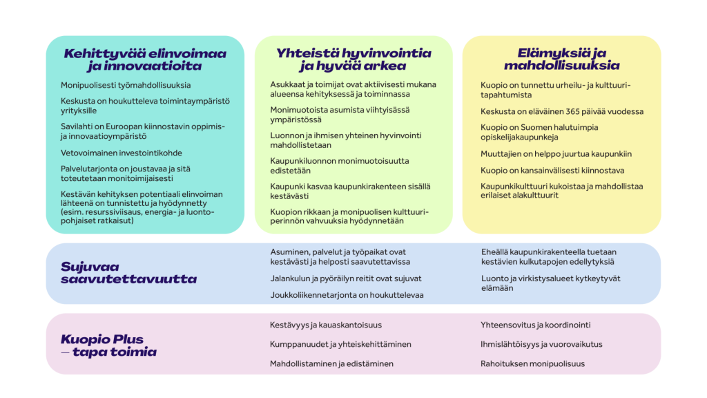Kuopio Plus kärkiteemat ja tavoitteet