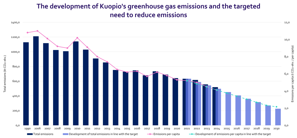Bar and line chart showing the development of Kuopio's total and per capita greenhouse gas emissions from 1990 to 2030. Both actual emissions and the target trajectory to 2030 show a significant reduction in emissions.