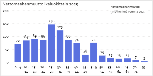 Kuopion nettomaahanmuutto ikäluokittain