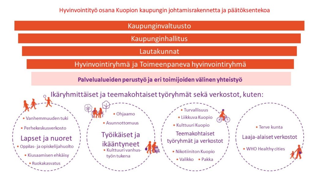 Hyvinvoinnin edistämisen organisoituminen