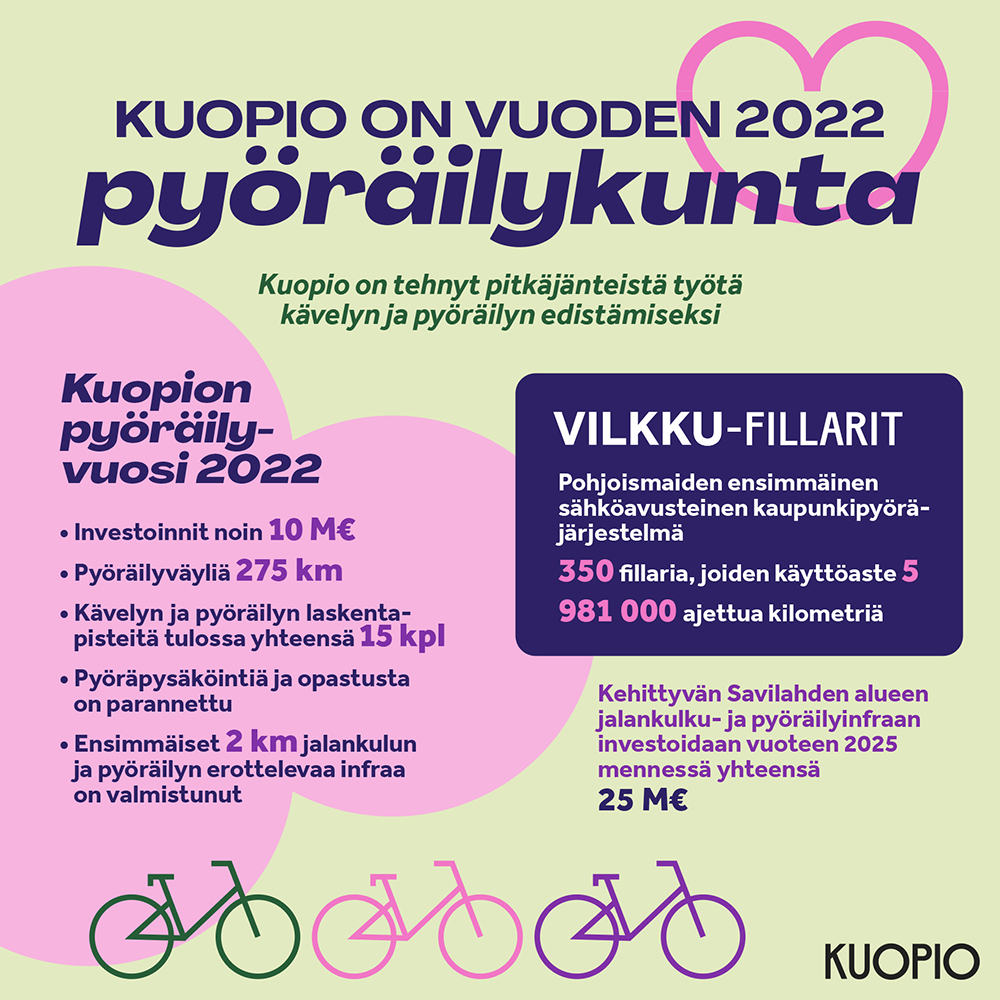 Kuvassa Kuopio on vuoden pyöräilykunta esitetty lukuina