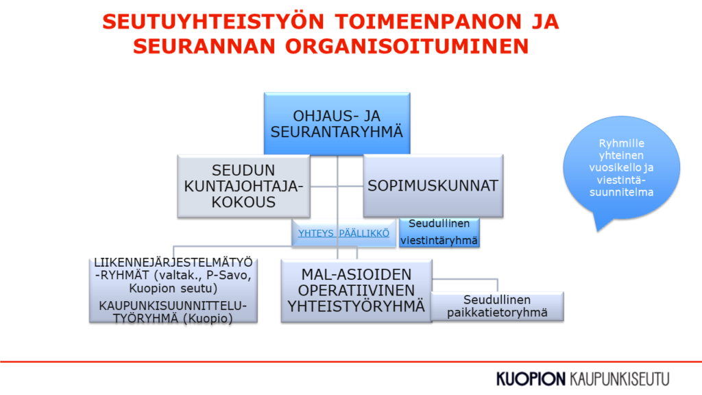 Seutuyhteistyön organisaatiokaavio