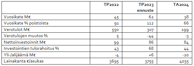 Talousarvioon 2024 liittyvä taulukko, jossa kuvataan keskeisiä talousarvion lukuja.