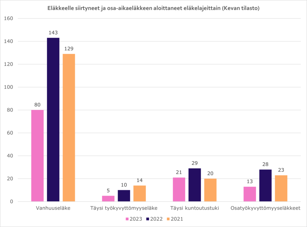 Eläkkeelle siirtyneet ja osa-aikaeläkkeen aloittaneet eläkelajeittain (Kevan tilasto). Pylväskaaviossa esitetään vanhuuseläkkeelle, työkyvyttömyyseläkkeelle, kuntoutustuelle ja osatyökyvyttömyyseläkkeelle siirtyneiden lukumäärät. Vuonna 2023 vanhuuseläkkeelle jäi 80 henkilöä, täydelle työkyvyttömyyseläkkeelle jäi 5 henkilöä, täydelle kuntoutustuelle 21 henkilöä ja osatyökyvyttömyyseläkkeelle 13 henkilöä.