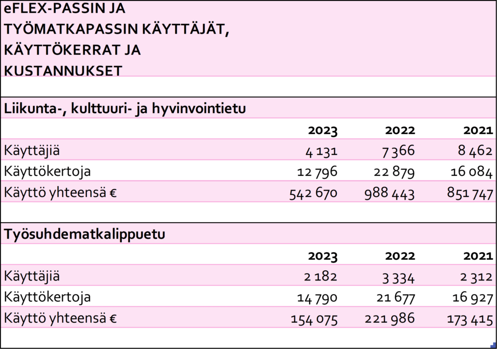 ePassi flexin ja työmatkapassin käyttäjät, käyttökerrat ja kustannukset. Taulukossa esitetään liikunta-, kulttuuri- ja hyvinvointiedun ja työsuhdematkalipputuen käyttö vuosina 2021–2023. Vuonna 2023 ePassia käytti 4.131 käyttäjää 542.670 euron edestä ja työsuhde-matkalipputuen käyttäjiä oli 2.182 käyttäjää 154.075 euron edestä.