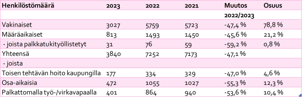 Henkilöstömäärä 31.12.2023.Taulukossa esitetään kaupungin henkilöstömäärä vuoden 2023 lopussa. Kaupungin palveluksessa oli vuoden 2023 lopussa 3840 henkilöä. Tämän lisäksi sivutoimista henkilöstöä oli vuoden 2023 lopussa 230 henkilöä. Sivutoimista henkilöstöä on pääasiassa kansalaisopistossa ja kaupunginteatterissa. Vakinaisen henkilöstön osuus koko henkilöstömäärästä on 78,8 %.