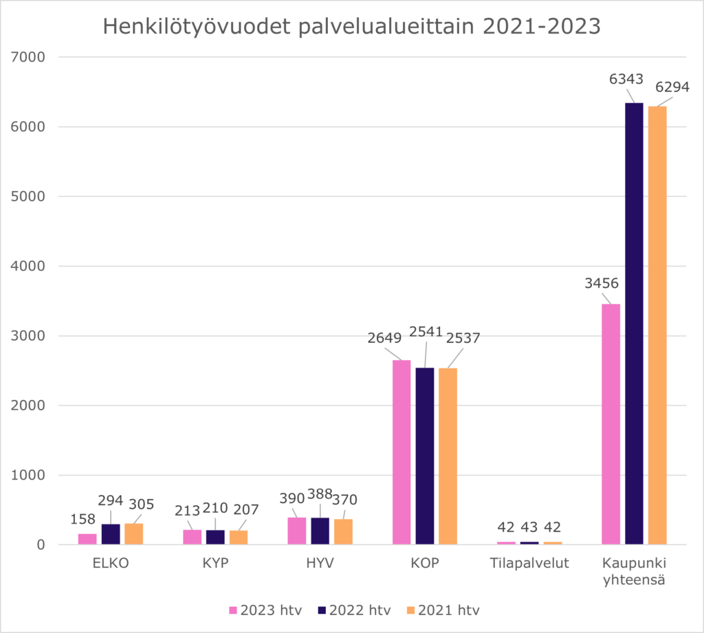 Henkilötyövuodet palvelualueittain 2021–2023. Pylväskaaviossa esitetään palvelualuetasoinen henkilötyövuosien kehitys. Koko kaupungin henkilötyövuosimäärä vuonna 2023 on 3456 henkilötyövuotta (6343 htv vuonna 2022 ja 6294 htv vuonna 2021). Lukuihin ei sisälly palkkatukityöllistetyt, kesätyöntekijät ja oppisopimuskoulutuksessa oleva henkilöstö.