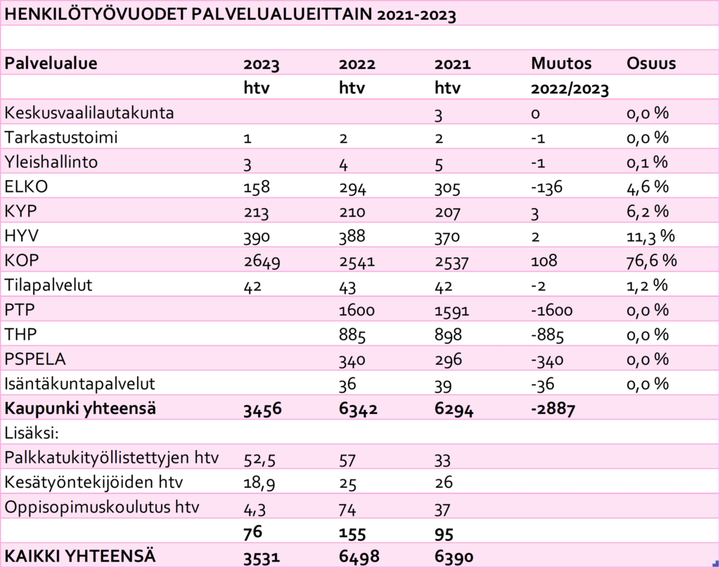 Henkilötyövuodet palvelualueittain 2021–2023. Taulukossa esitetään palvelualuetasoinen henkilötyövuosien kehitys. Koko kaupungin henkilötyövuosimäärä vuonna 2023 on 3531 henkilötyövuotta (6498 htv vuonna 2022 ja 6390 htv vuonna 2021).