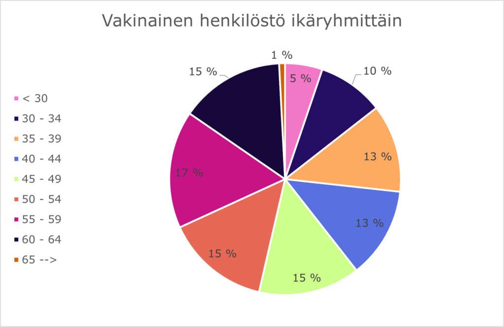 Vakinainen henkilöstö ikäryhmittäin. Rengaskaaviossa esitetään vakinaisen henkilöstön prosentuaalinen osuus ikäryhmittäin. Suurin ikäryhmä oli 55–59-vuotiaat. Siihen kuului 17 % vakinaisesta henkilöstöstä. 45–49, 50–54 ja 60–64-vuotiaiden ikäryhmiin kuului jokaiseen yhtä paljon eli 15 % vakinaisesta henkilöstöstä. Pienimpiä ikäryhmiä ovat 30–34-vuotiaat 10 % ja 35–39-vuotiaat 13 %. Alle 30 -vuotiaiden osuus vakinaisesta henkilöstöstä oli 5 %.