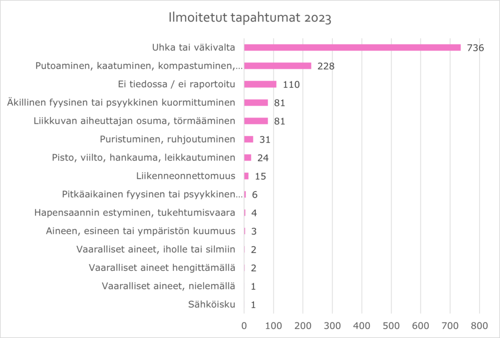 Ilmoitettujen tapausten määrän vuonna 2023 lasku johtuu hyvinvointialueelle siirtyneistä yksiköistä ja henkilöstöstä. Vuoden 2023 alusta hyvinvointialueelle siirtyi noin 3000 henkilötyövuotta, joka on 47% koko henkilöstöstä. Tässä ilmoitusmäärässä ei ole mukana korona (Covid-19) ilmoituksia.