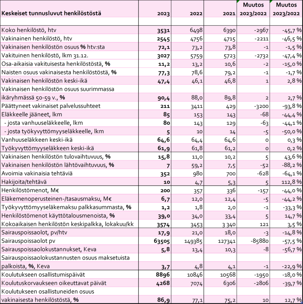 Keskeiset tunnusluvut henkilöstöstä. Taulukossa esitetään koonti henkilöstökertomuksen tunnusluvuista vuosilta 2021-2023.