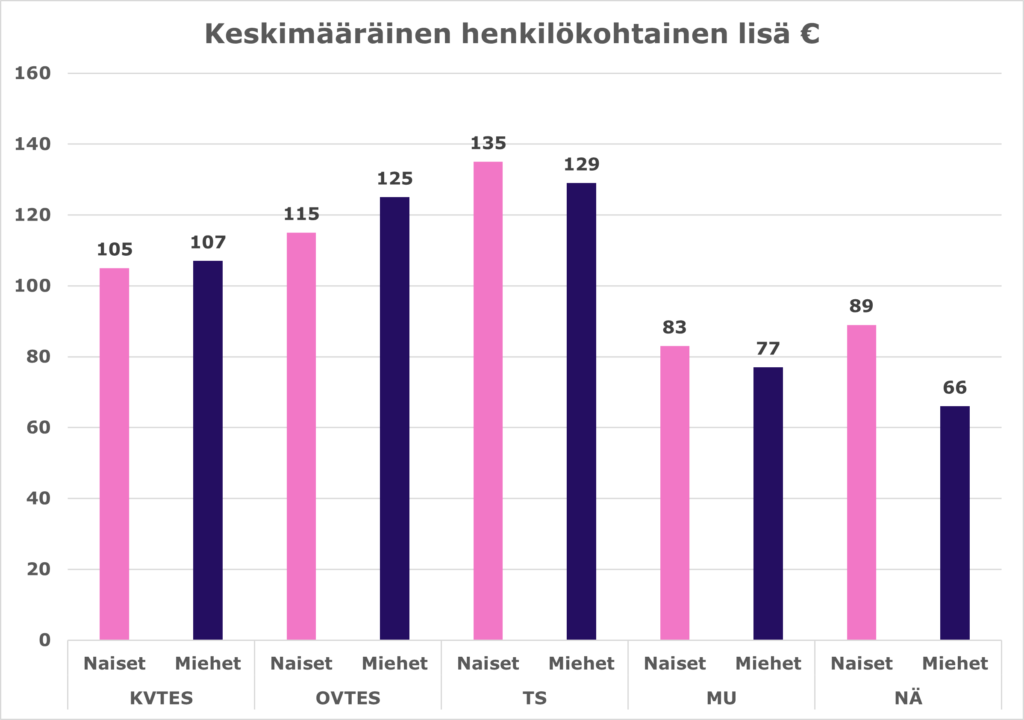 Keskimääräinen henkilökohtainen lisä euroina. Pylväskaaviossa esitetään naisten ja miesten keskimääräiset henkilökohtaiset lisät sopimusaloittain vuonna 2023. Korkeimmat henkilökohtaiset lisät olivat Teknisten sopimuksen alalla, jossa naisten keskimääräinen henkilökohtainen lisä oli 135 euroa ja miesten 129 euroa. KVTES - ja OVTES - sopimusaloilla miesten henkilökohtaiset lisät olivat suurempia kuin naisten. Teknisten sekä näyttelijöiden että muusikoiden sopimusaloilla naisten keskimääräinen henkilökohtainen lisä oli suurempi kuin miesten.