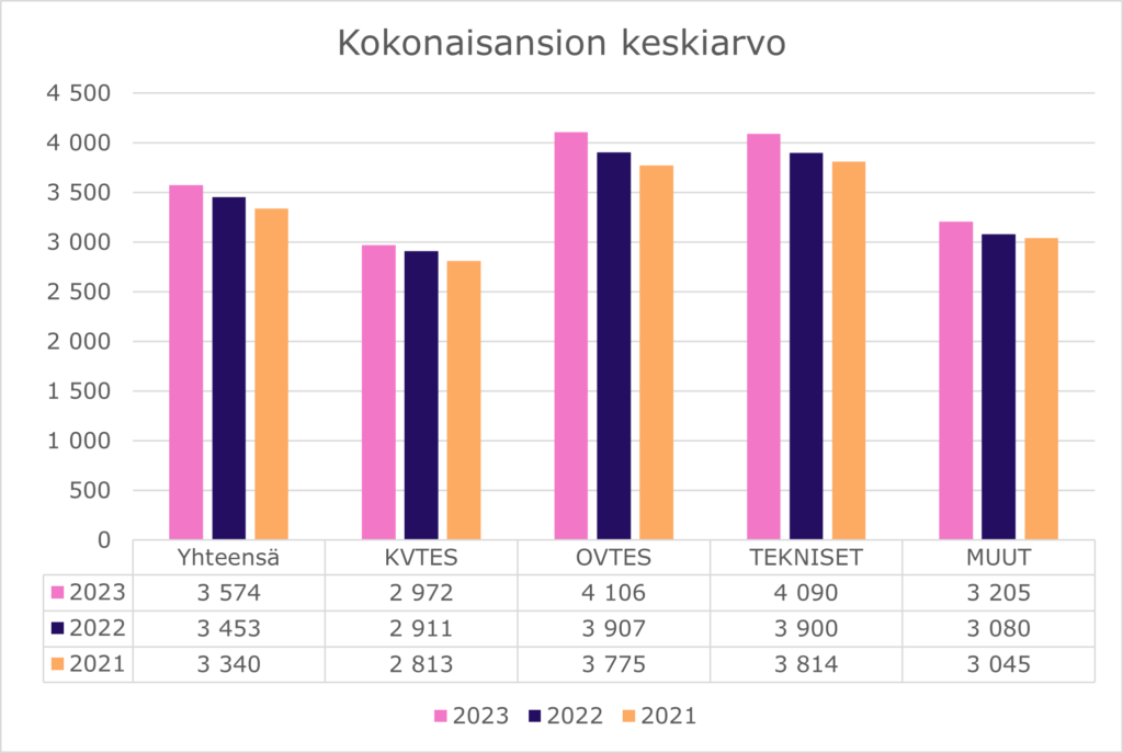 Kokonaisansion keskiarvo. Pylväskaaviossa esitetään kokonaisansioiden keskiarvot sopimusaloittain 2021–2023. Vuonna 2023 KVTES:n sopimusalan keskimääräinen kuukausipalkka oli 2.972 €, OVTES:n 4.106 €, Teknisten 4.090 € ja muilla aloilla 3.205 €.